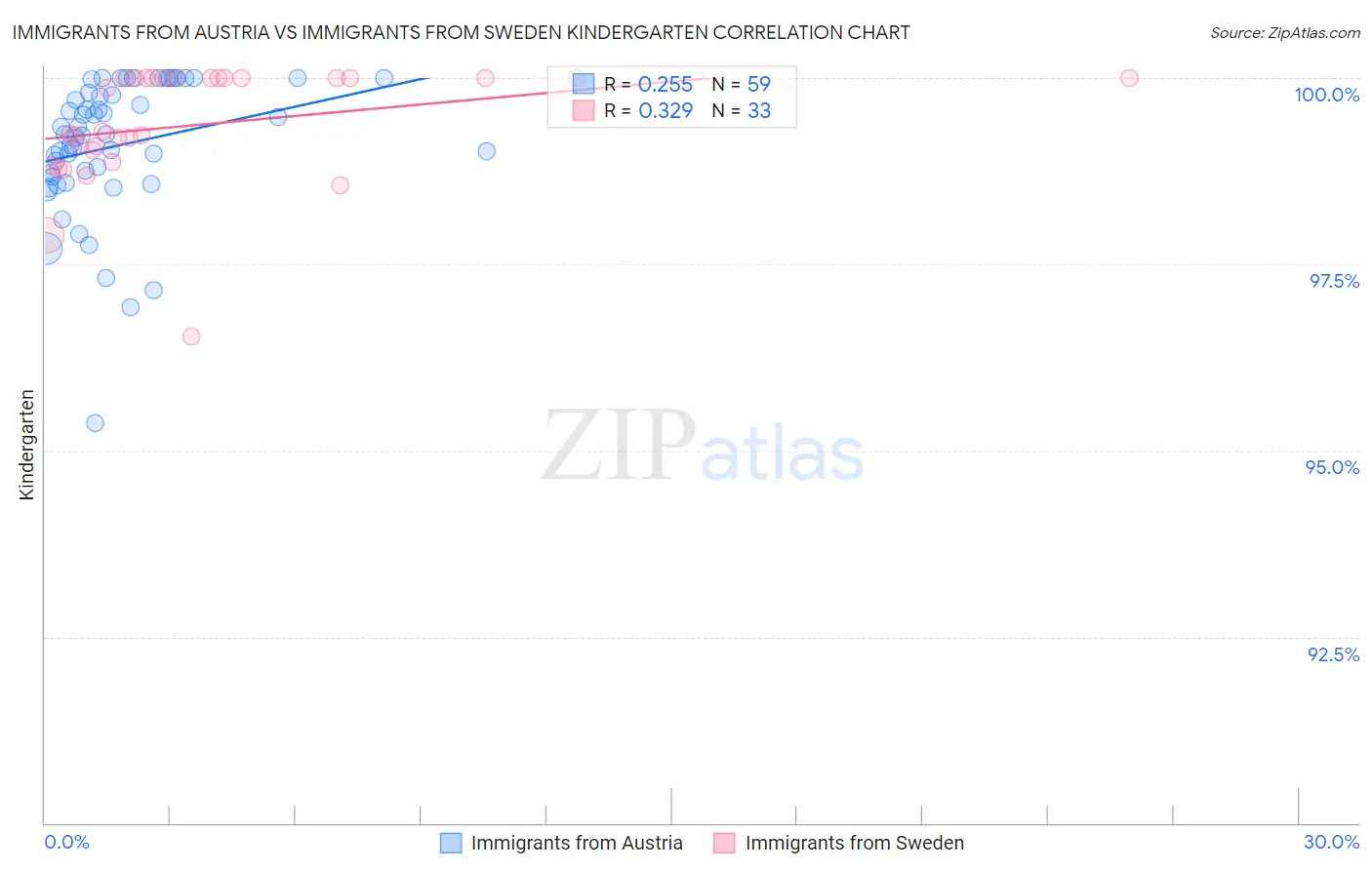 Immigrants from Austria vs Immigrants from Sweden Kindergarten