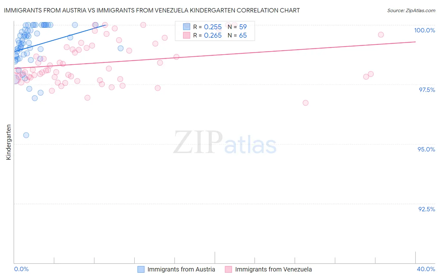 Immigrants from Austria vs Immigrants from Venezuela Kindergarten