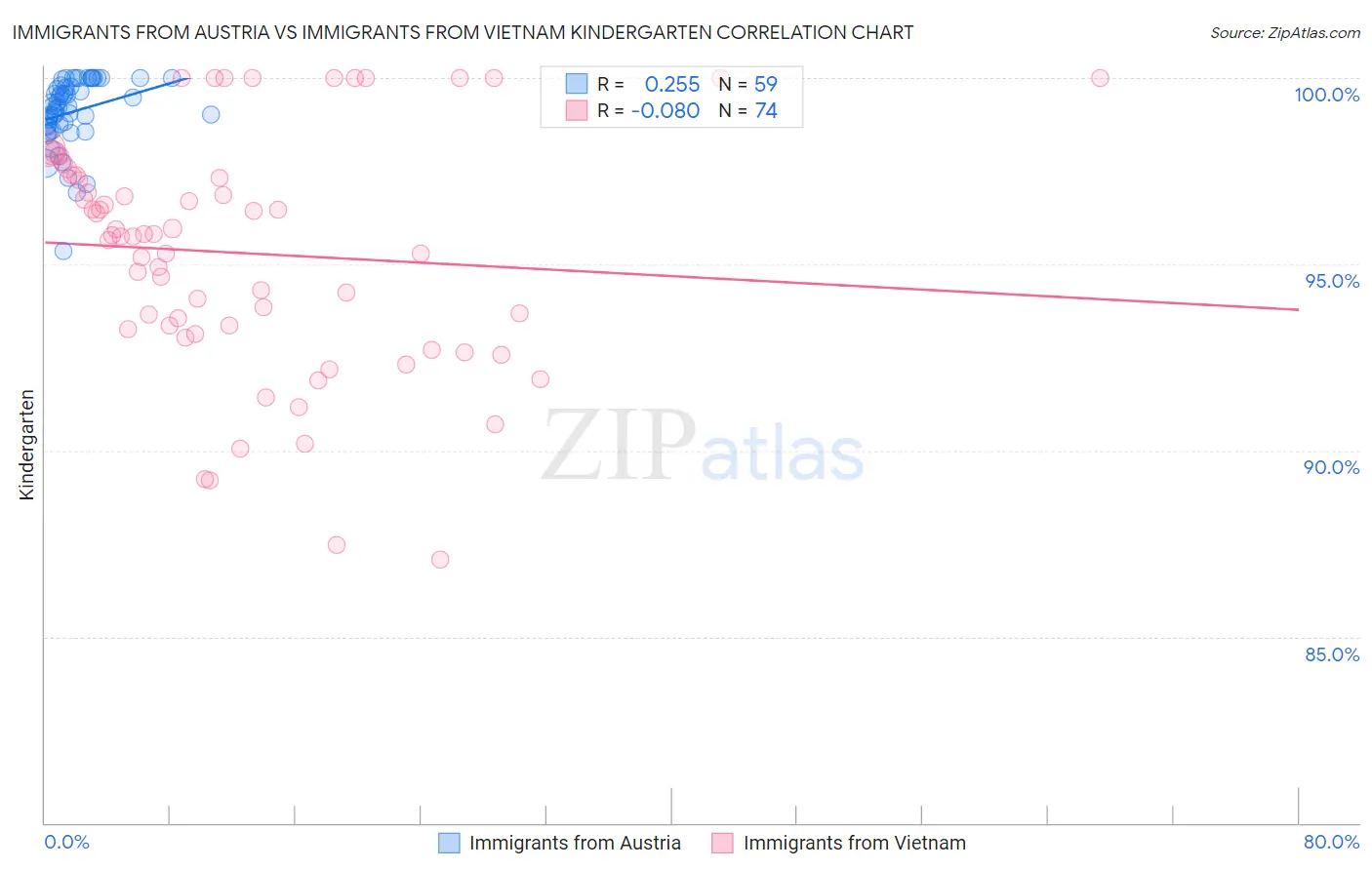 Immigrants from Austria vs Immigrants from Vietnam Kindergarten