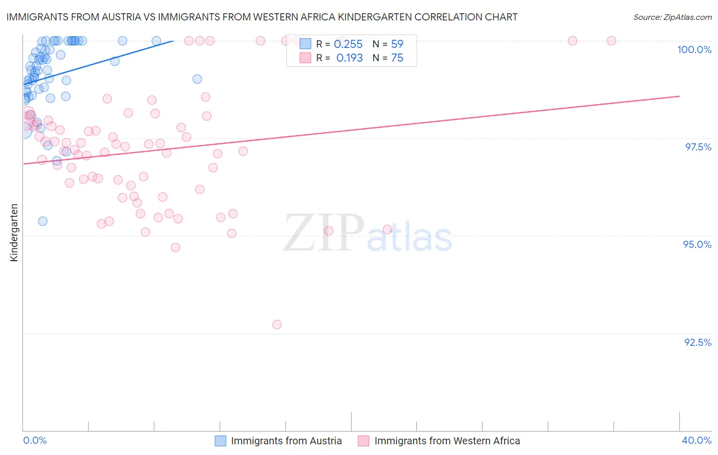 Immigrants from Austria vs Immigrants from Western Africa Kindergarten