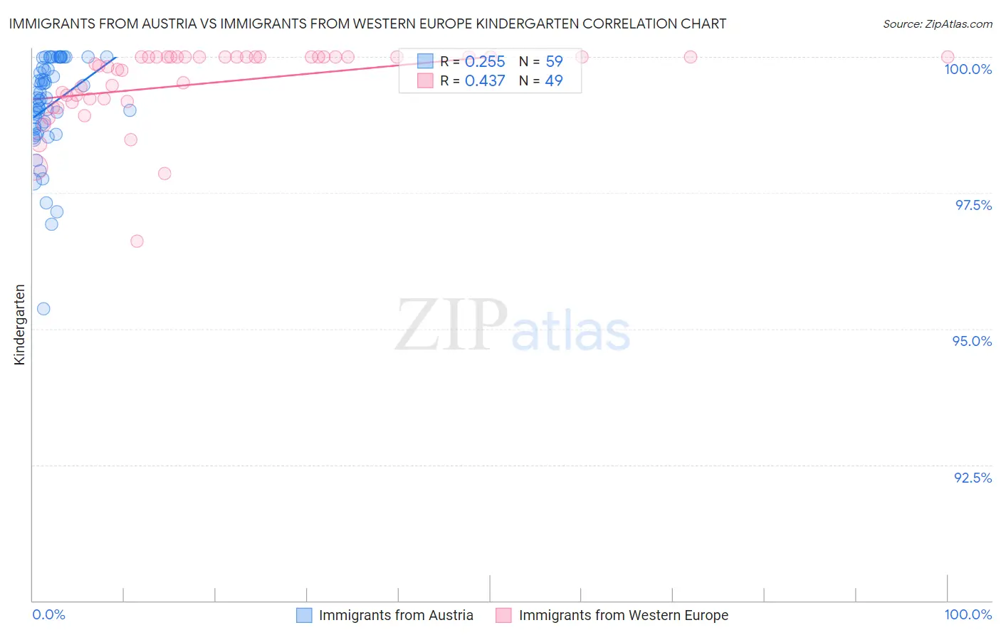 Immigrants from Austria vs Immigrants from Western Europe Kindergarten