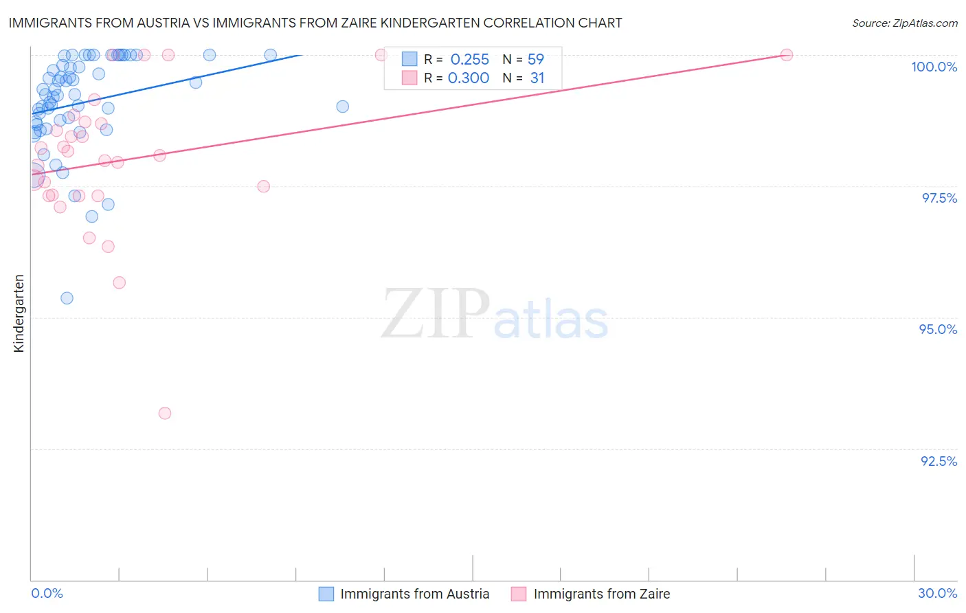 Immigrants from Austria vs Immigrants from Zaire Kindergarten