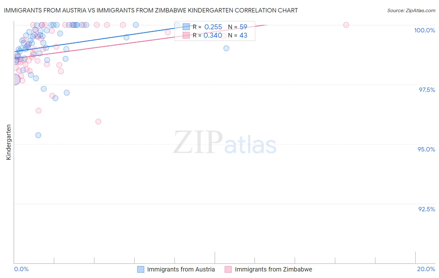 Immigrants from Austria vs Immigrants from Zimbabwe Kindergarten