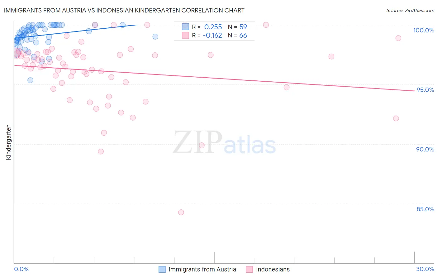 Immigrants from Austria vs Indonesian Kindergarten