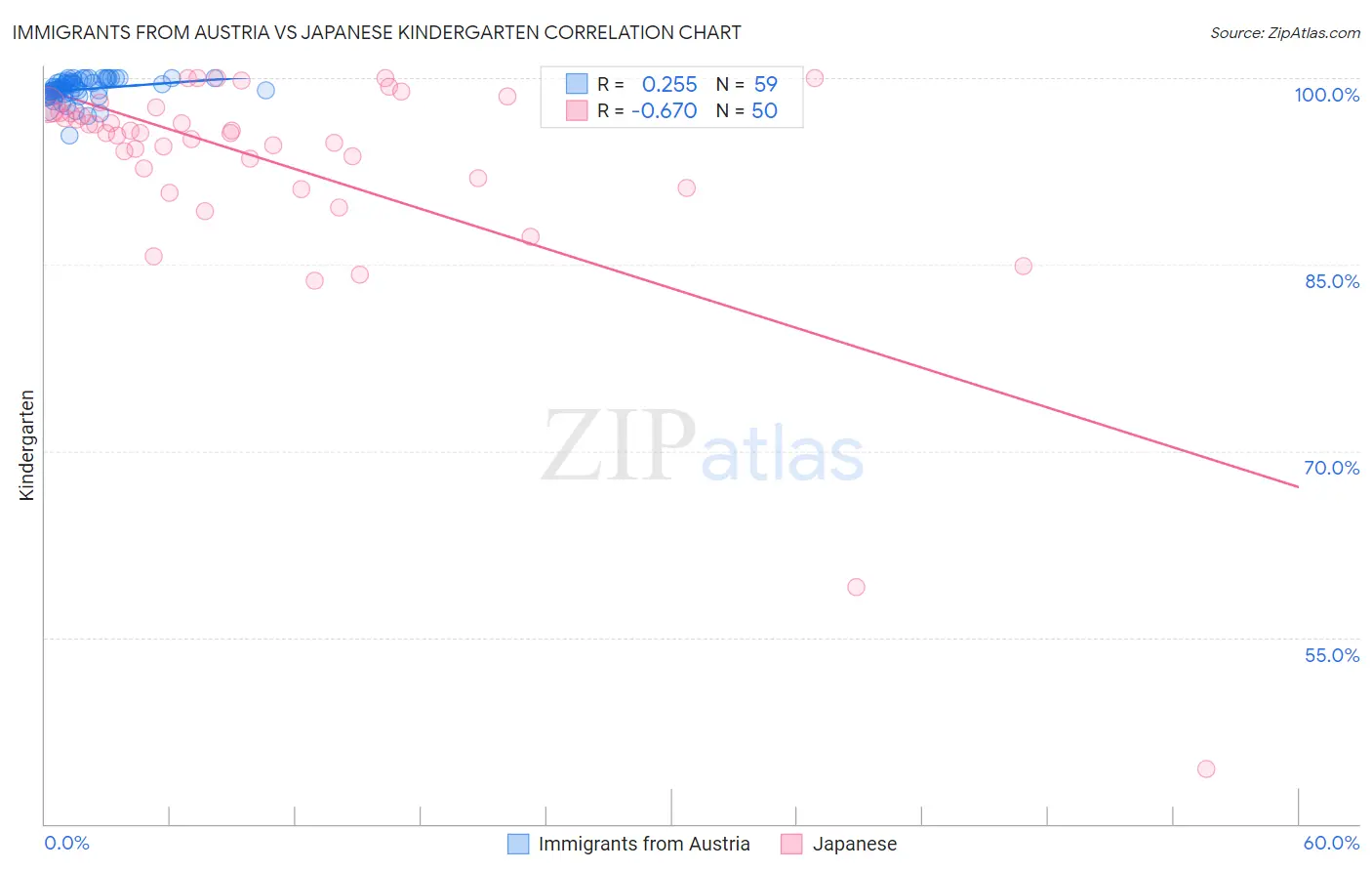 Immigrants from Austria vs Japanese Kindergarten