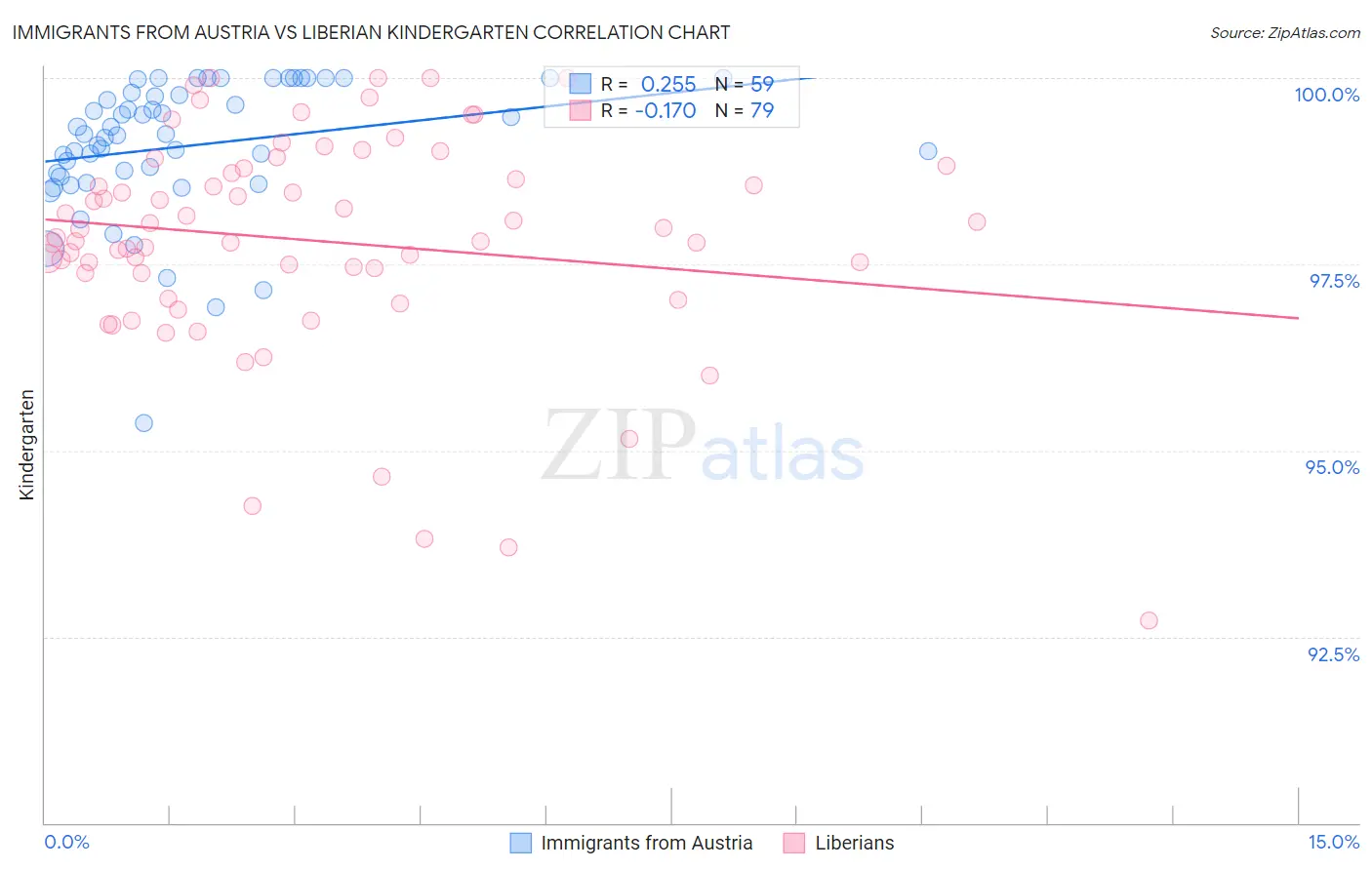 Immigrants from Austria vs Liberian Kindergarten