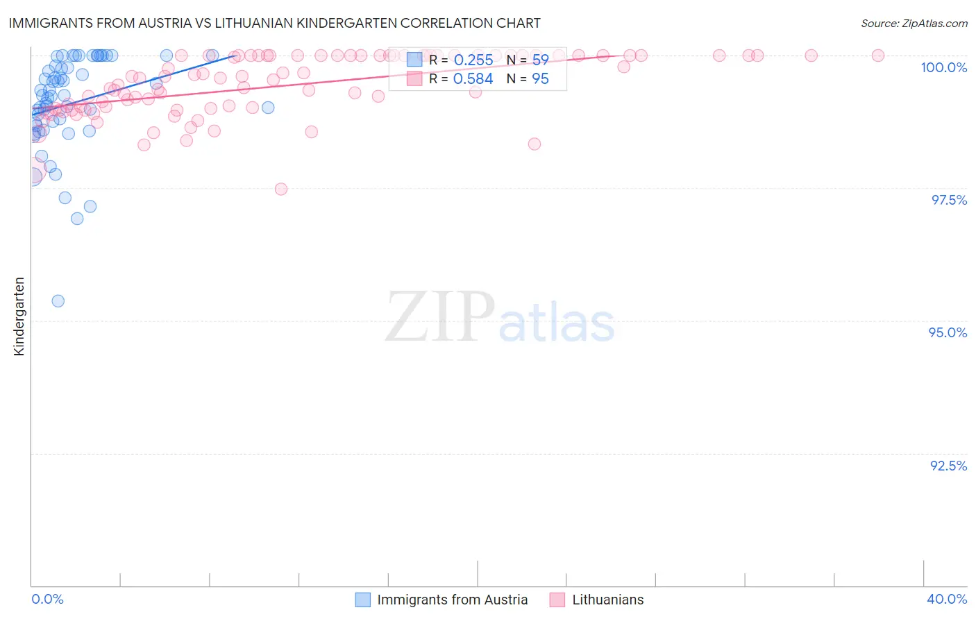 Immigrants from Austria vs Lithuanian Kindergarten