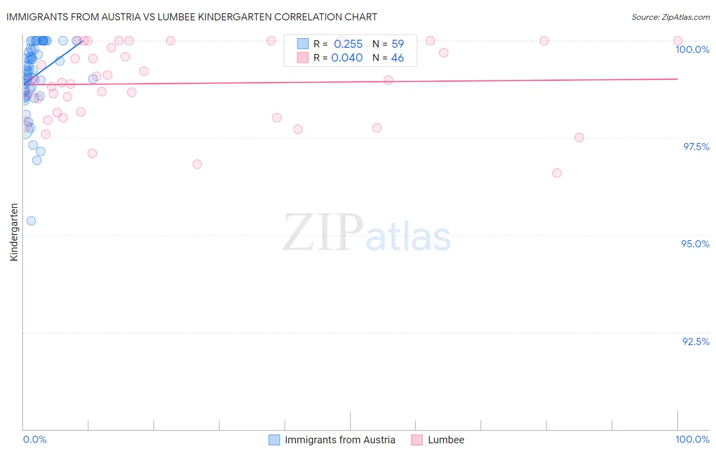 Immigrants from Austria vs Lumbee Kindergarten