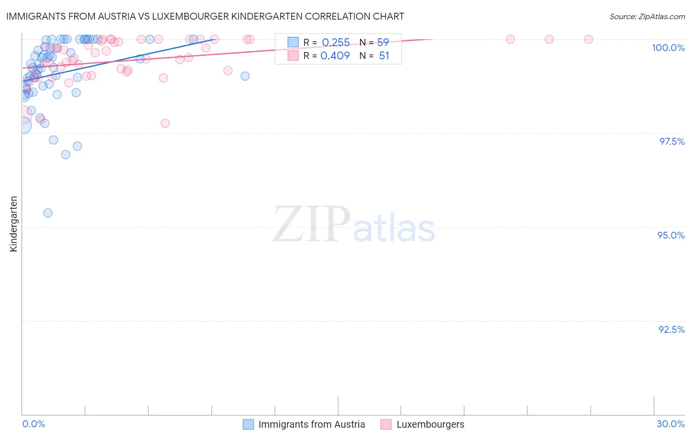 Immigrants from Austria vs Luxembourger Kindergarten