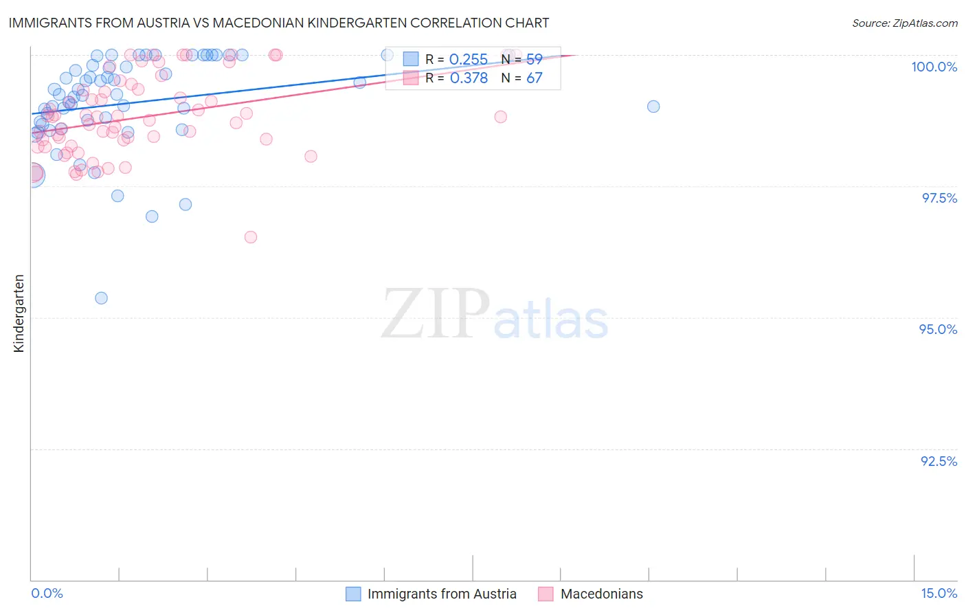 Immigrants from Austria vs Macedonian Kindergarten