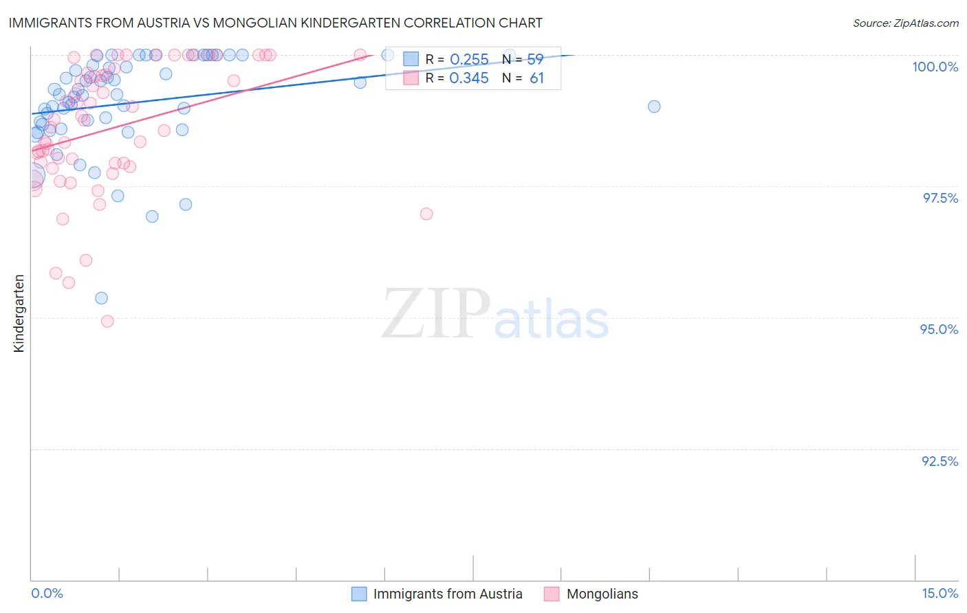 Immigrants from Austria vs Mongolian Kindergarten