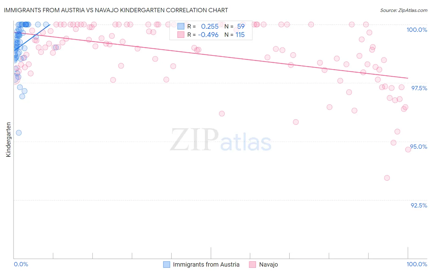 Immigrants from Austria vs Navajo Kindergarten