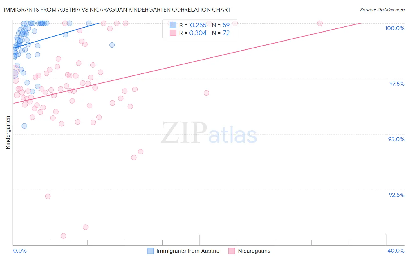 Immigrants from Austria vs Nicaraguan Kindergarten