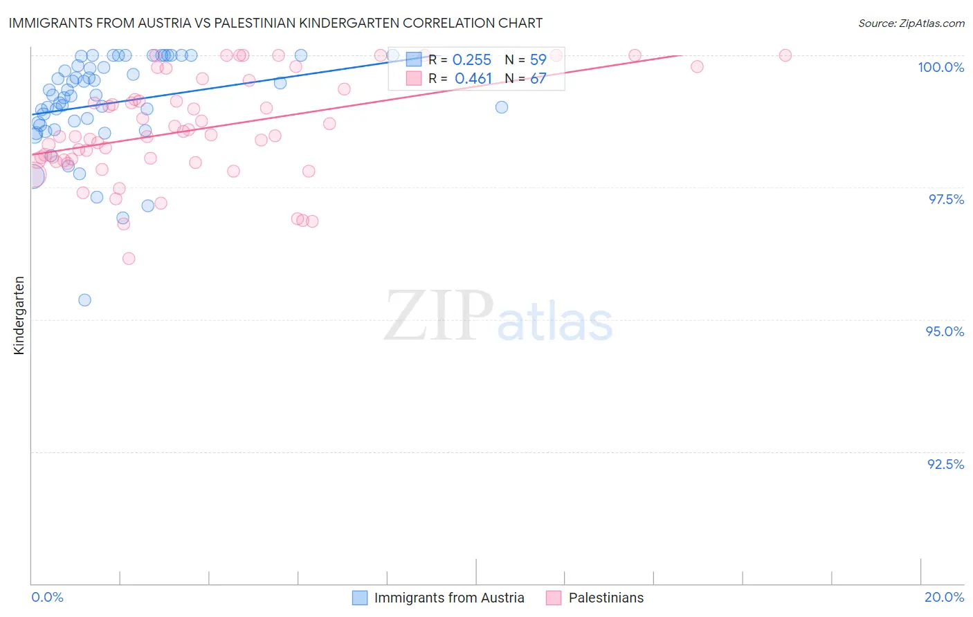 Immigrants from Austria vs Palestinian Kindergarten