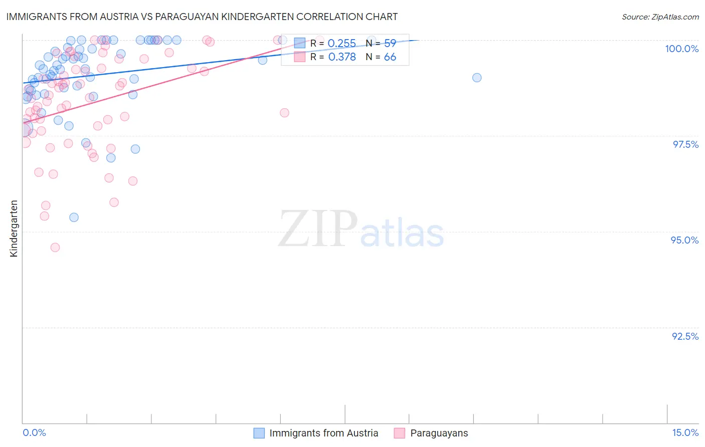 Immigrants from Austria vs Paraguayan Kindergarten