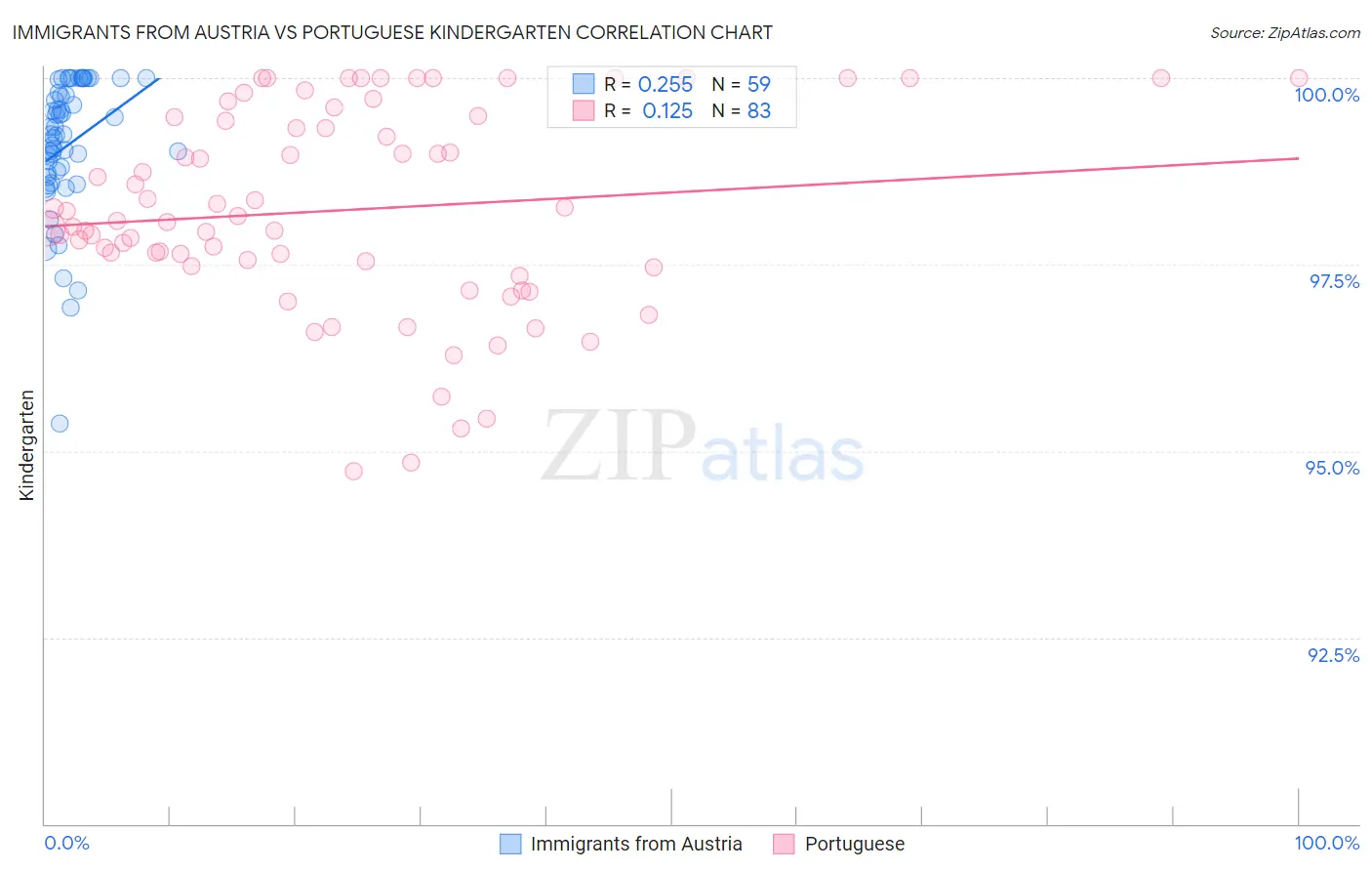 Immigrants from Austria vs Portuguese Kindergarten