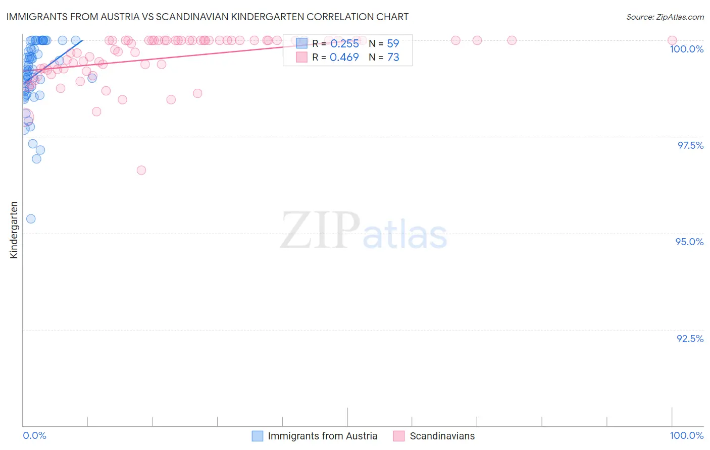 Immigrants from Austria vs Scandinavian Kindergarten