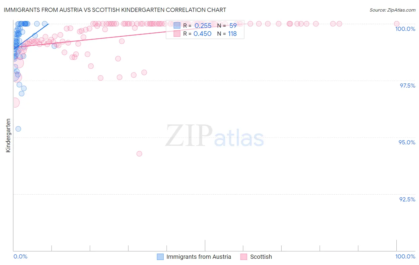 Immigrants from Austria vs Scottish Kindergarten