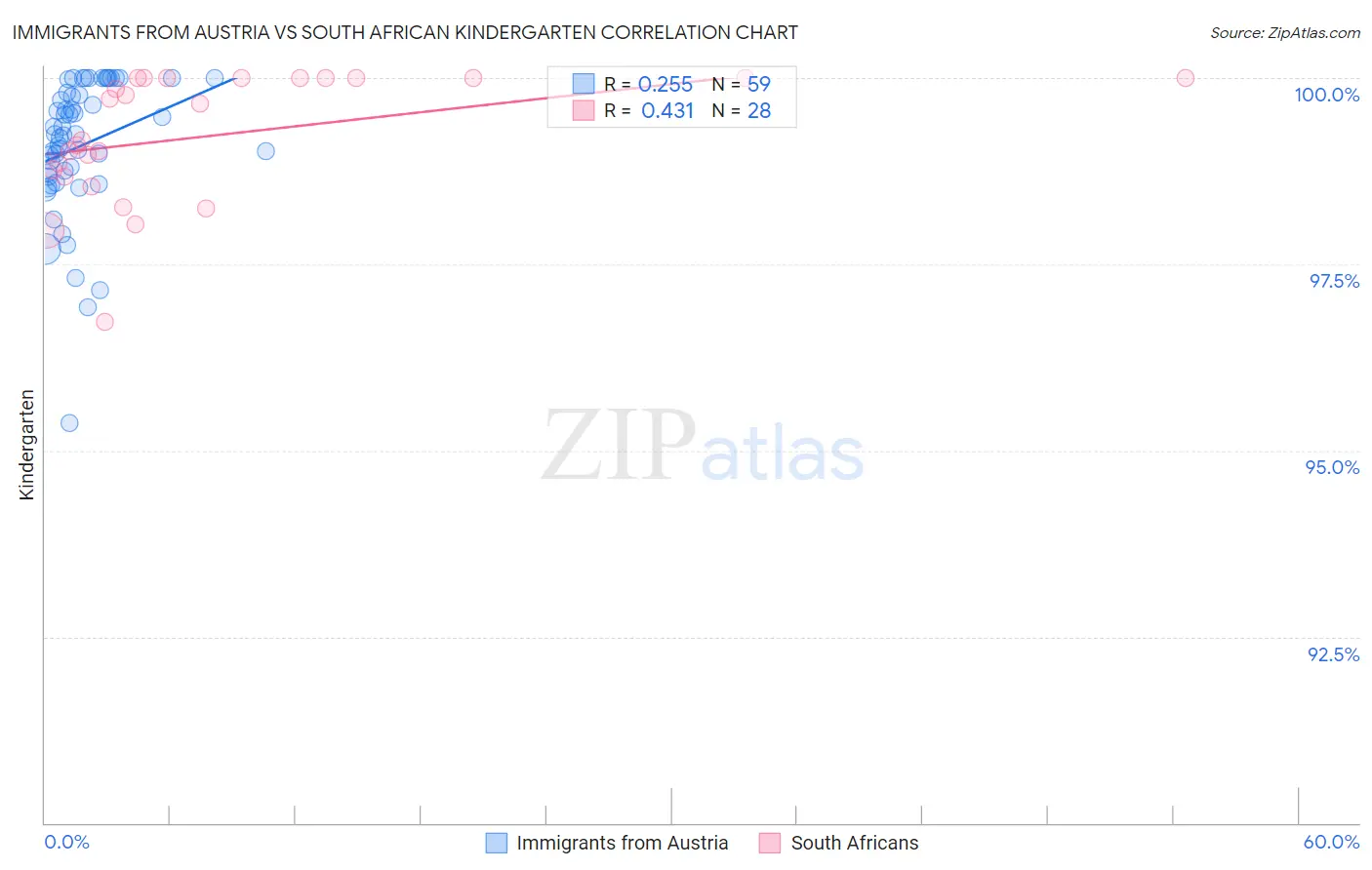 Immigrants from Austria vs South African Kindergarten