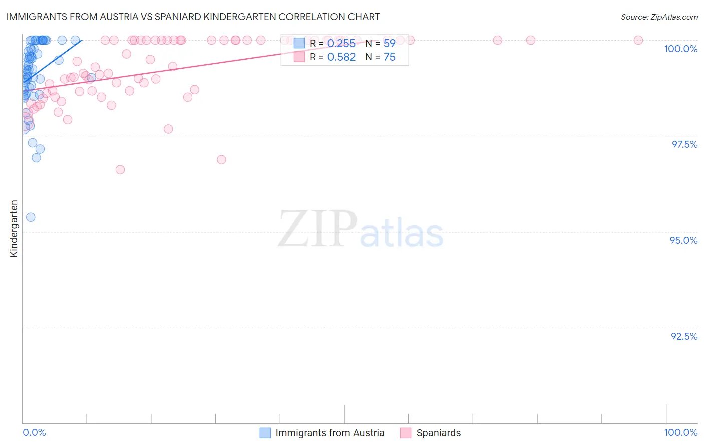 Immigrants from Austria vs Spaniard Kindergarten