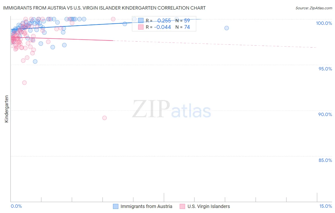 Immigrants from Austria vs U.S. Virgin Islander Kindergarten