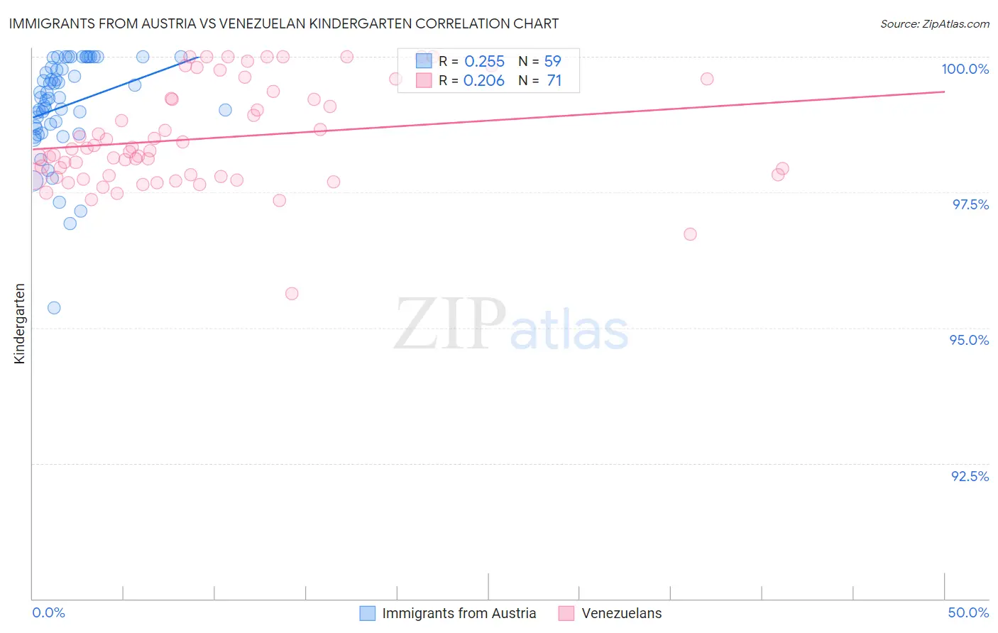 Immigrants from Austria vs Venezuelan Kindergarten