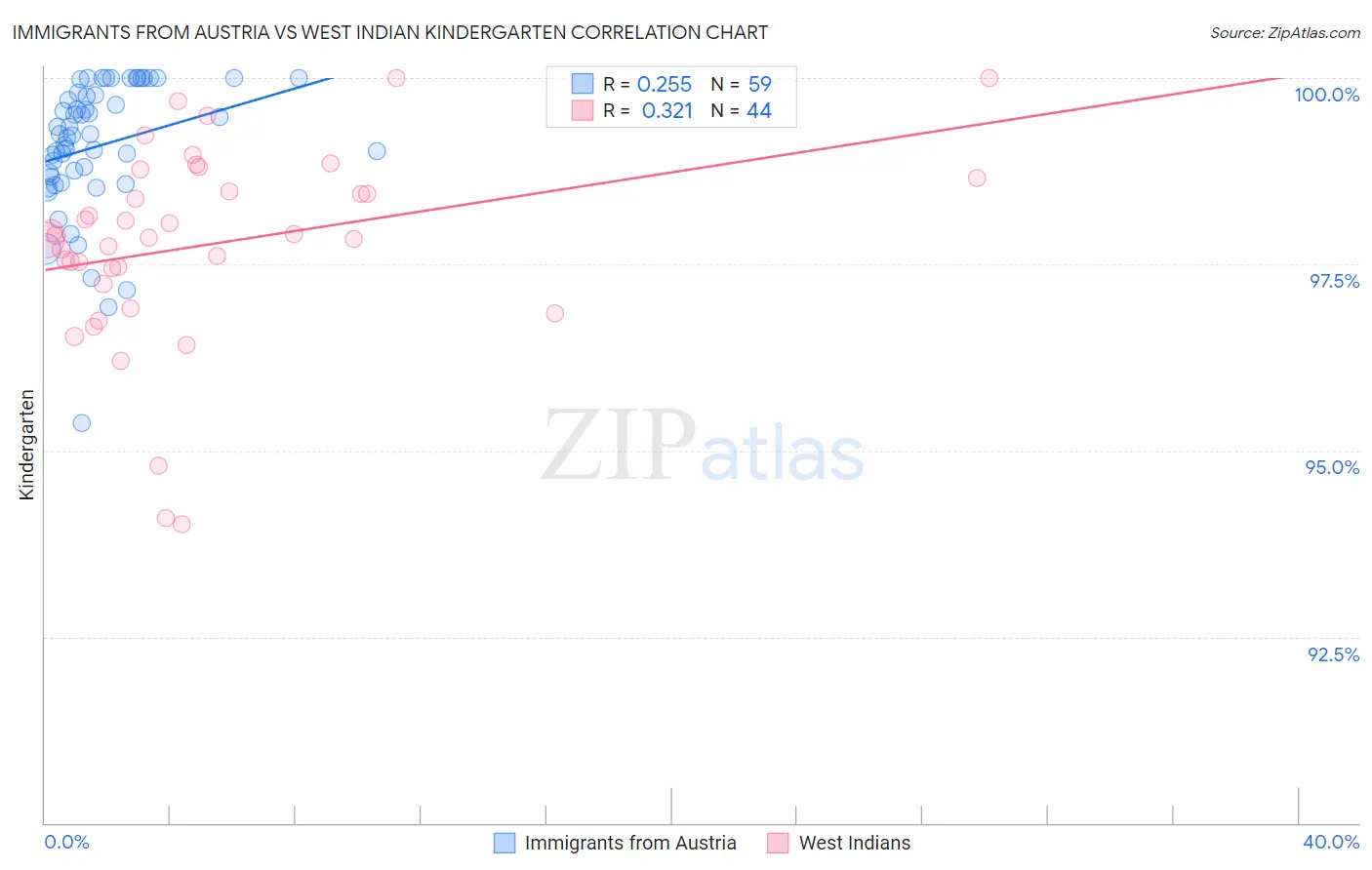 Immigrants from Austria vs West Indian Kindergarten