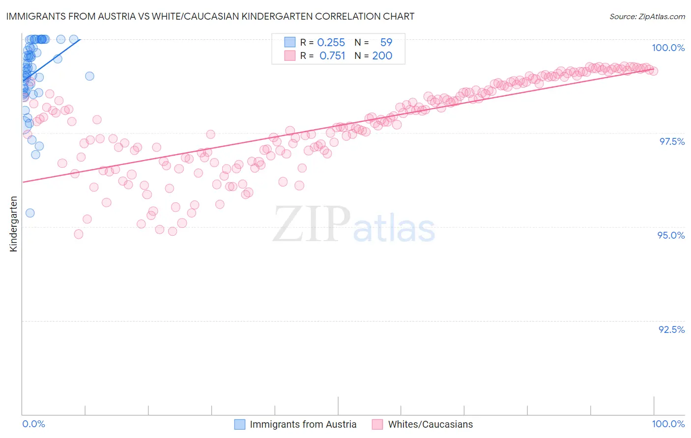 Immigrants from Austria vs White/Caucasian Kindergarten