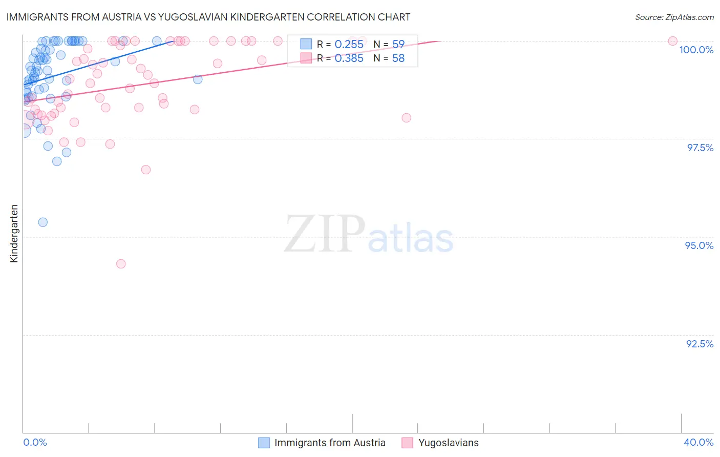 Immigrants from Austria vs Yugoslavian Kindergarten