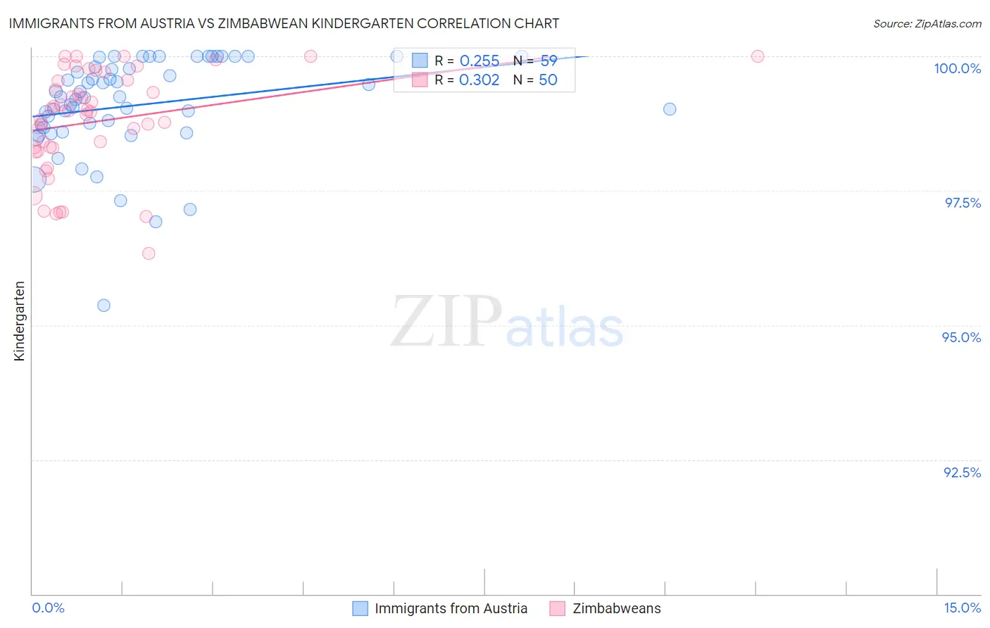 Immigrants from Austria vs Zimbabwean Kindergarten