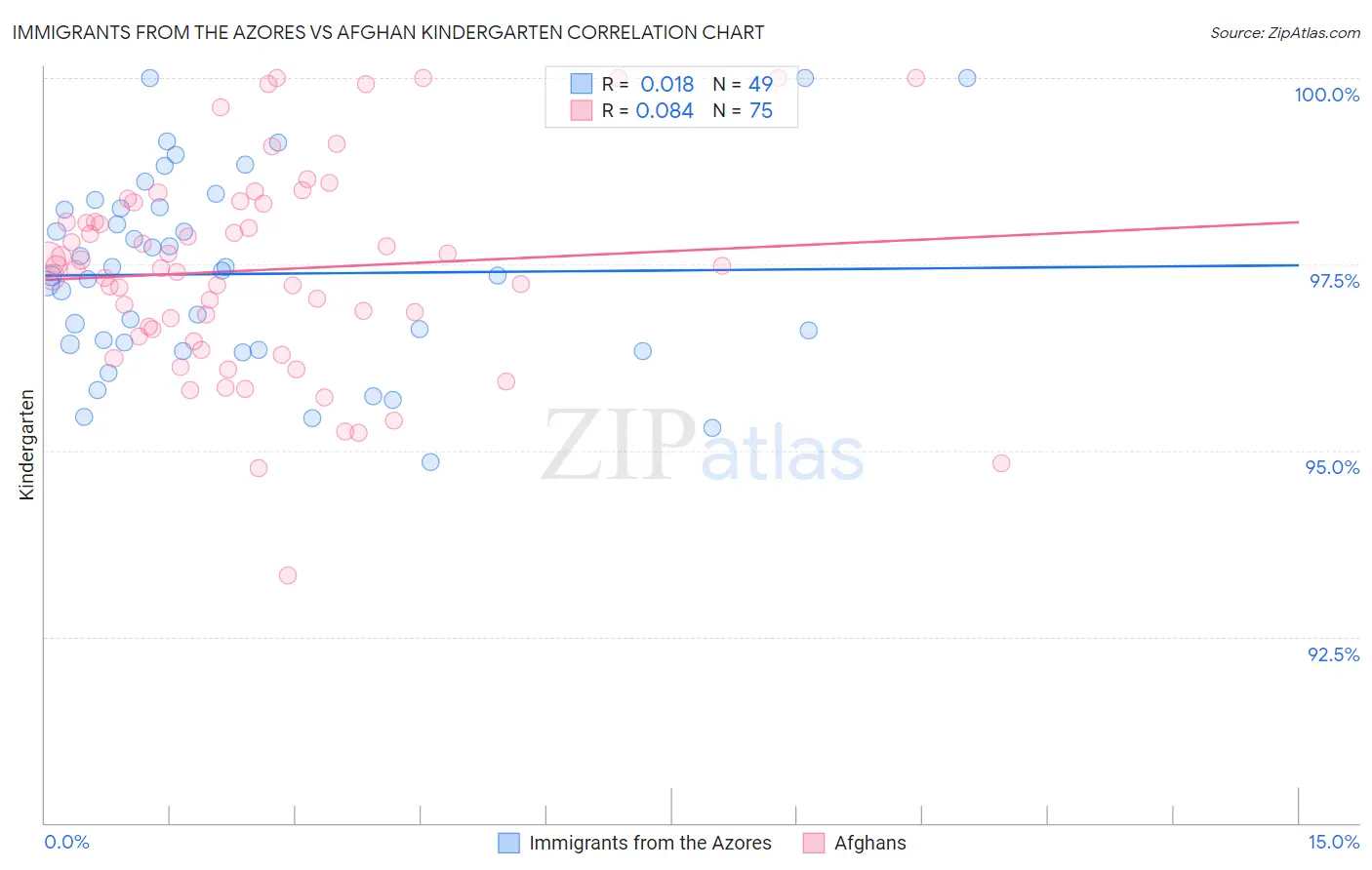 Immigrants from the Azores vs Afghan Kindergarten