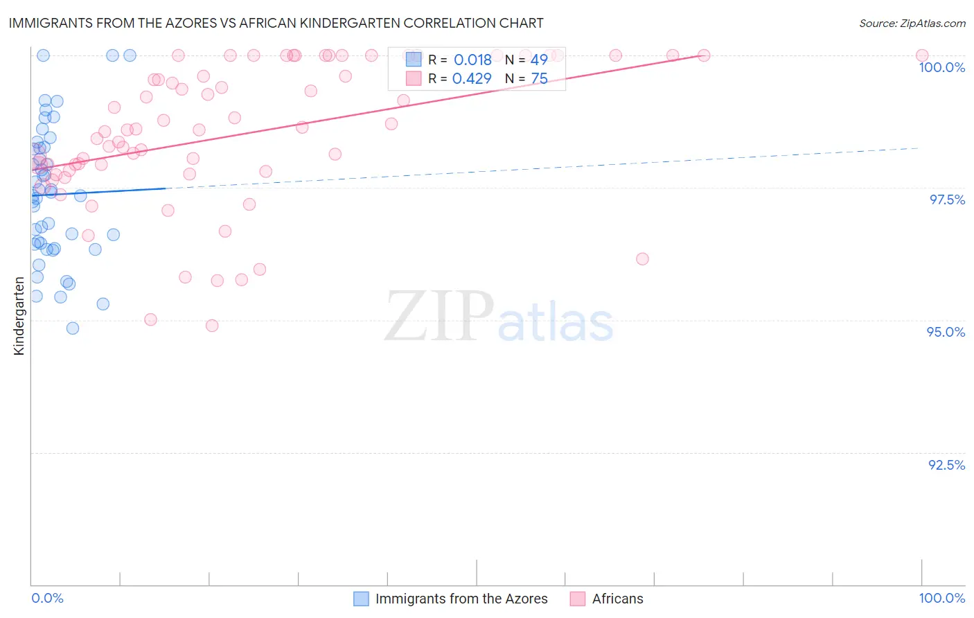 Immigrants from the Azores vs African Kindergarten