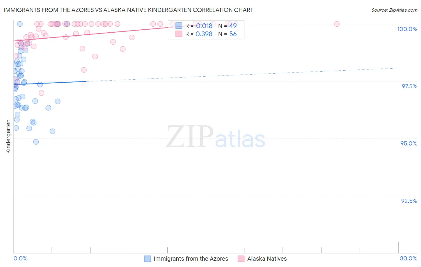 Immigrants from the Azores vs Alaska Native Kindergarten