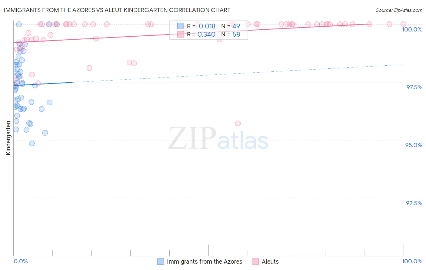 Immigrants from the Azores vs Aleut Kindergarten