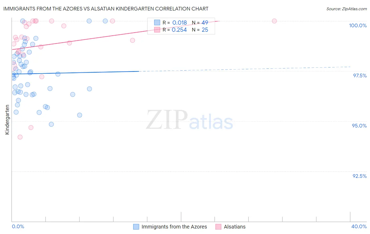 Immigrants from the Azores vs Alsatian Kindergarten