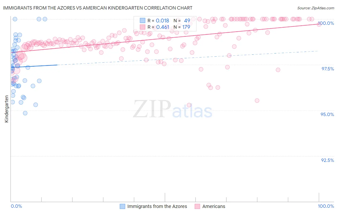 Immigrants from the Azores vs American Kindergarten