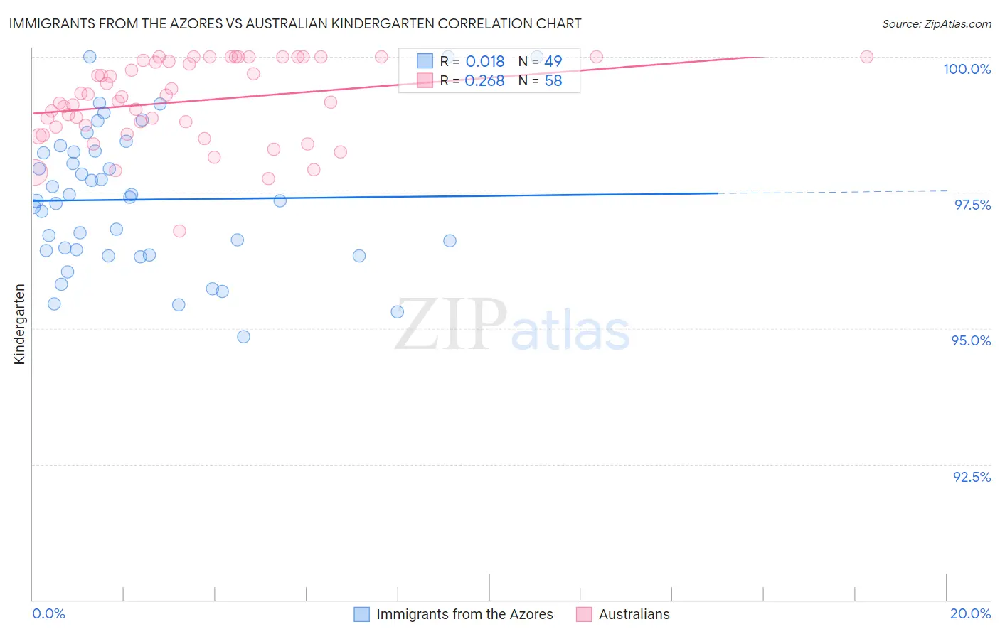 Immigrants from the Azores vs Australian Kindergarten