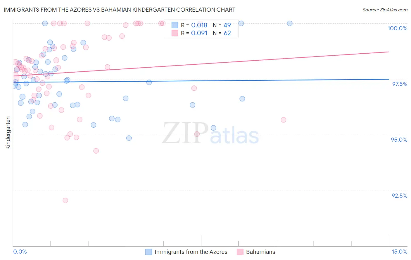 Immigrants from the Azores vs Bahamian Kindergarten