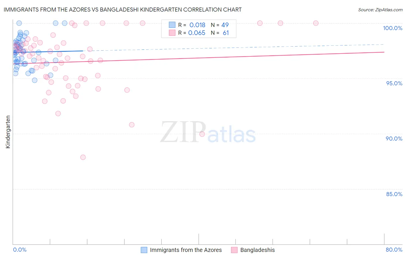 Immigrants from the Azores vs Bangladeshi Kindergarten