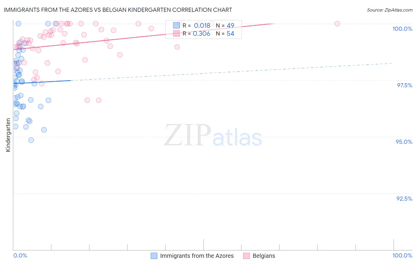 Immigrants from the Azores vs Belgian Kindergarten