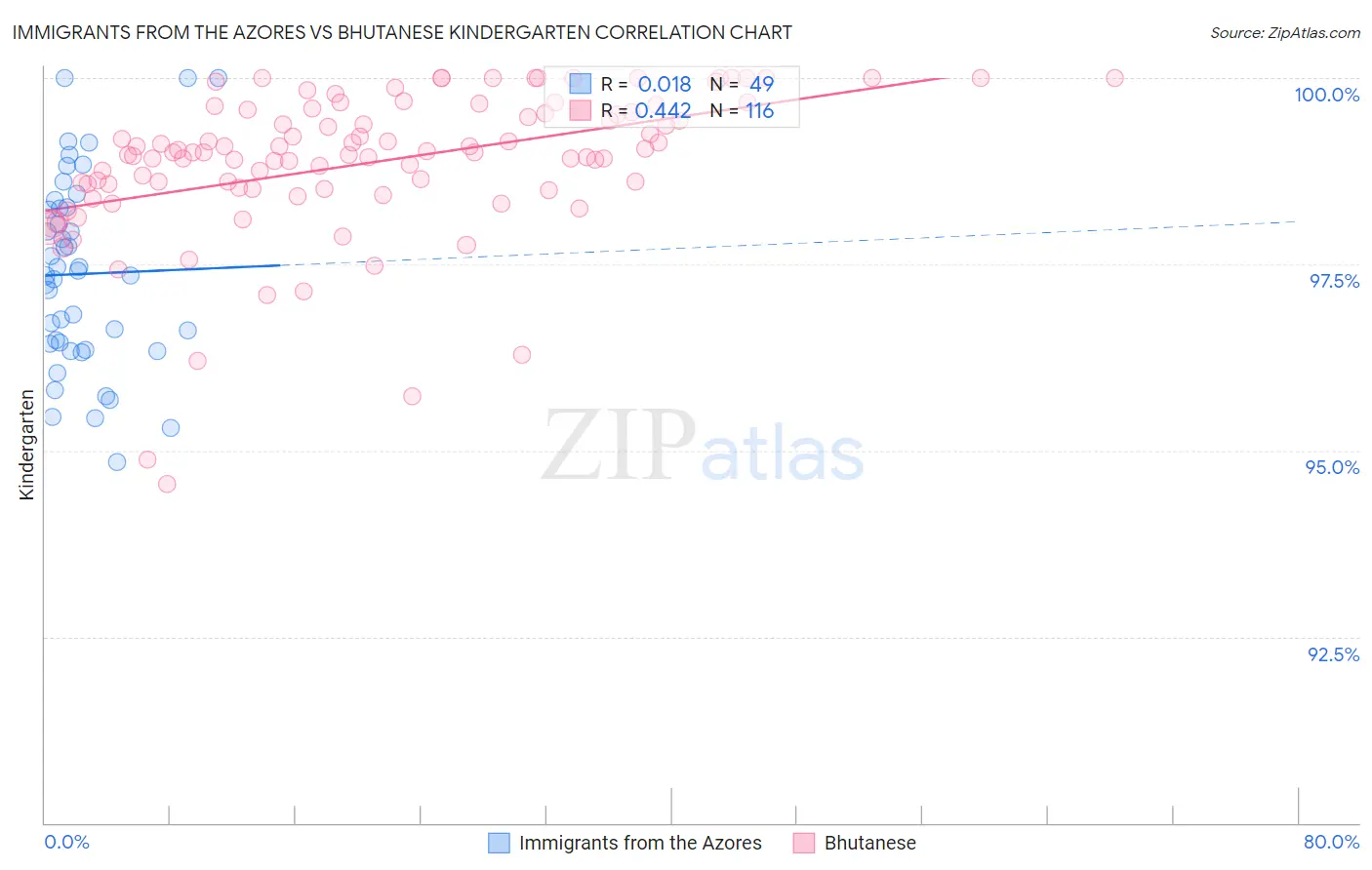 Immigrants from the Azores vs Bhutanese Kindergarten