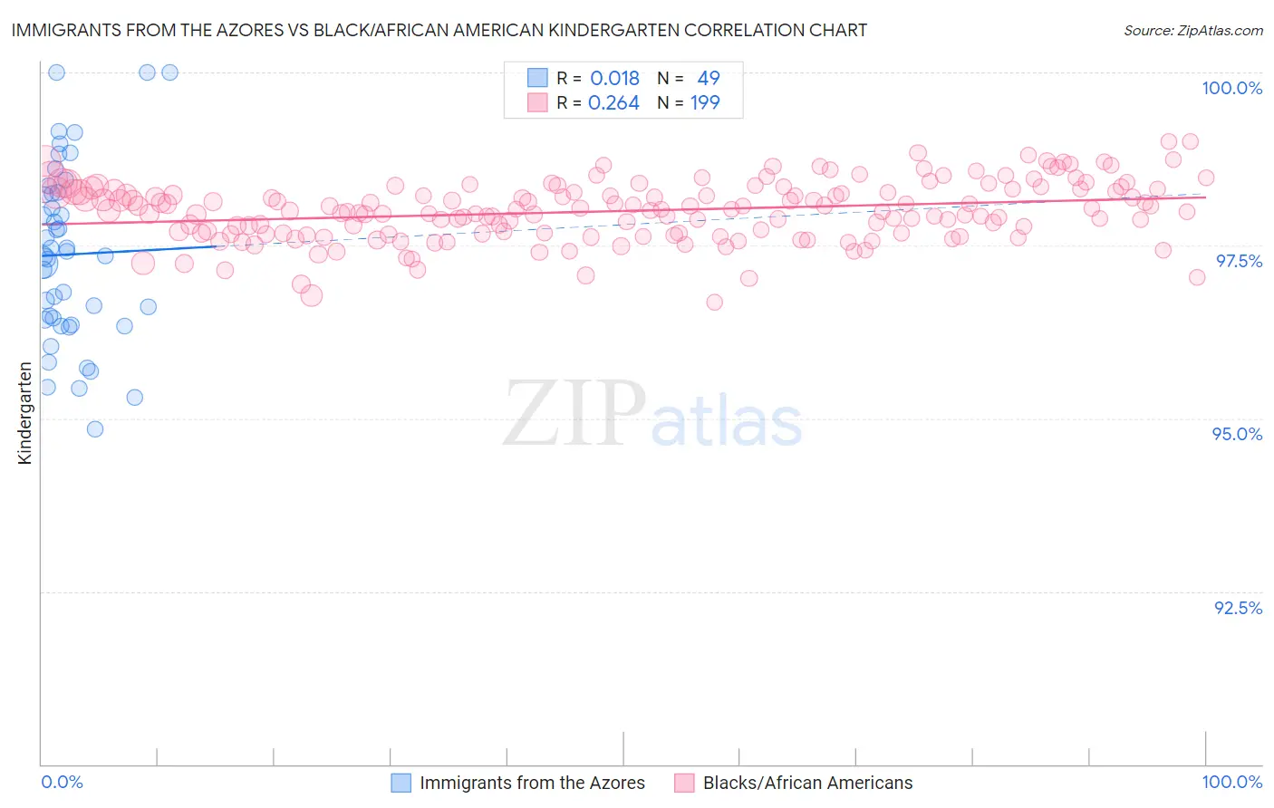 Immigrants from the Azores vs Black/African American Kindergarten