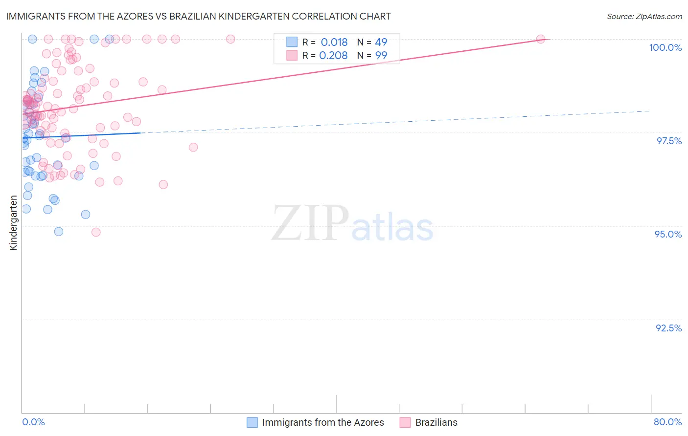 Immigrants from the Azores vs Brazilian Kindergarten