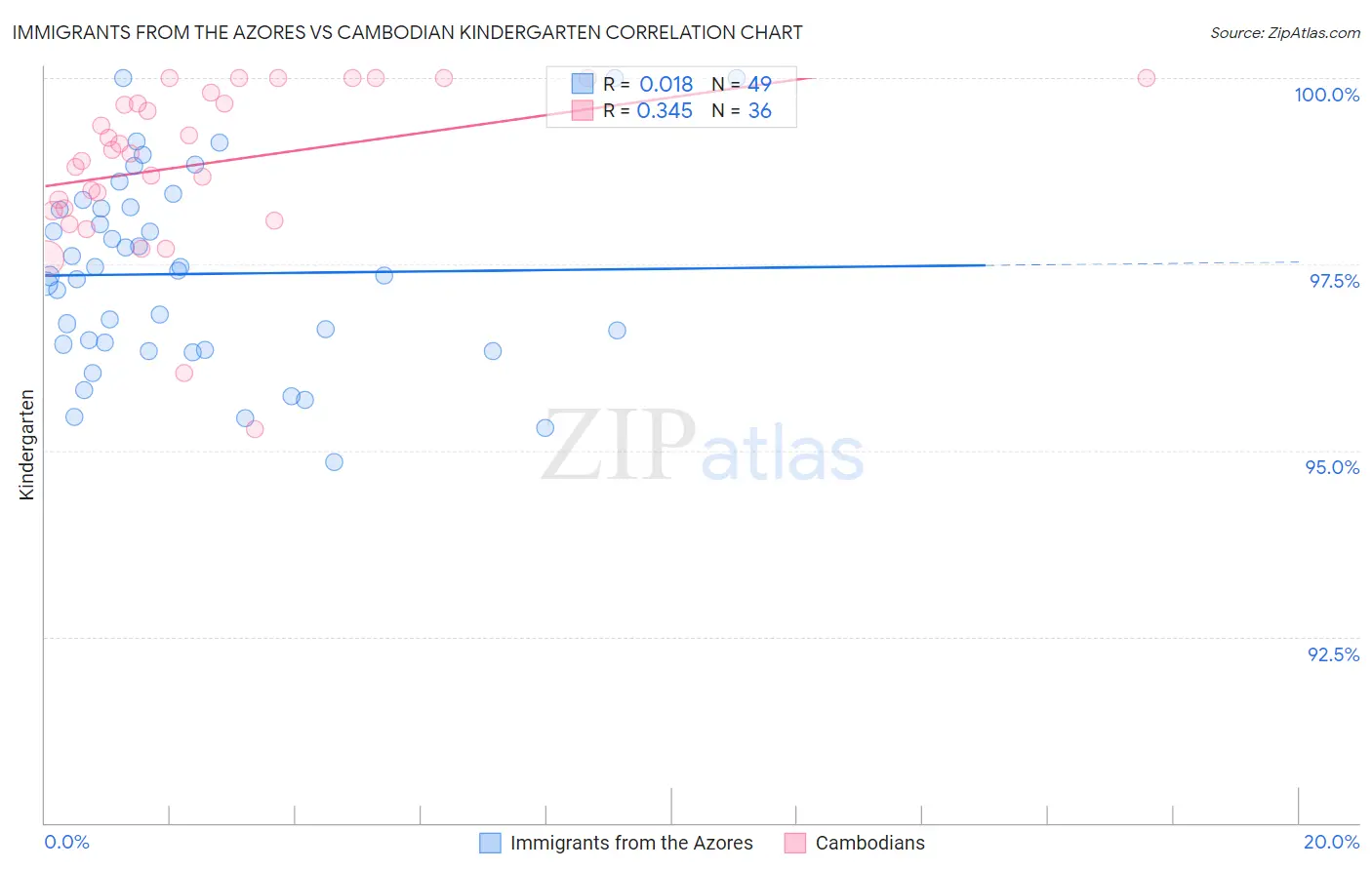 Immigrants from the Azores vs Cambodian Kindergarten