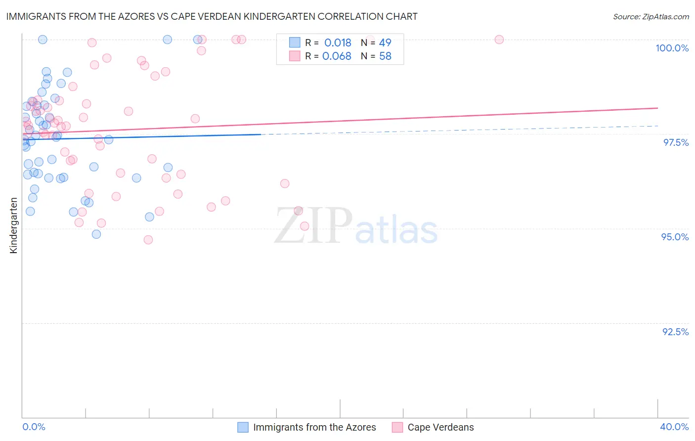 Immigrants from the Azores vs Cape Verdean Kindergarten
