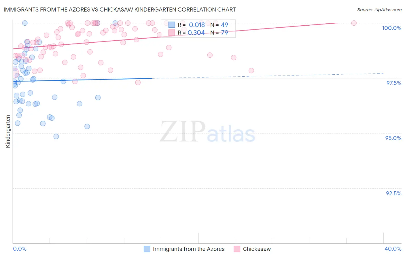 Immigrants from the Azores vs Chickasaw Kindergarten