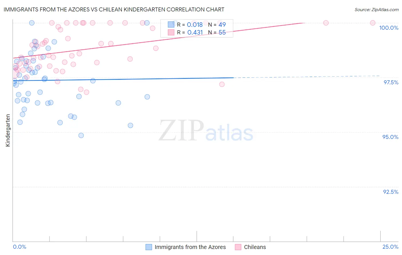 Immigrants from the Azores vs Chilean Kindergarten