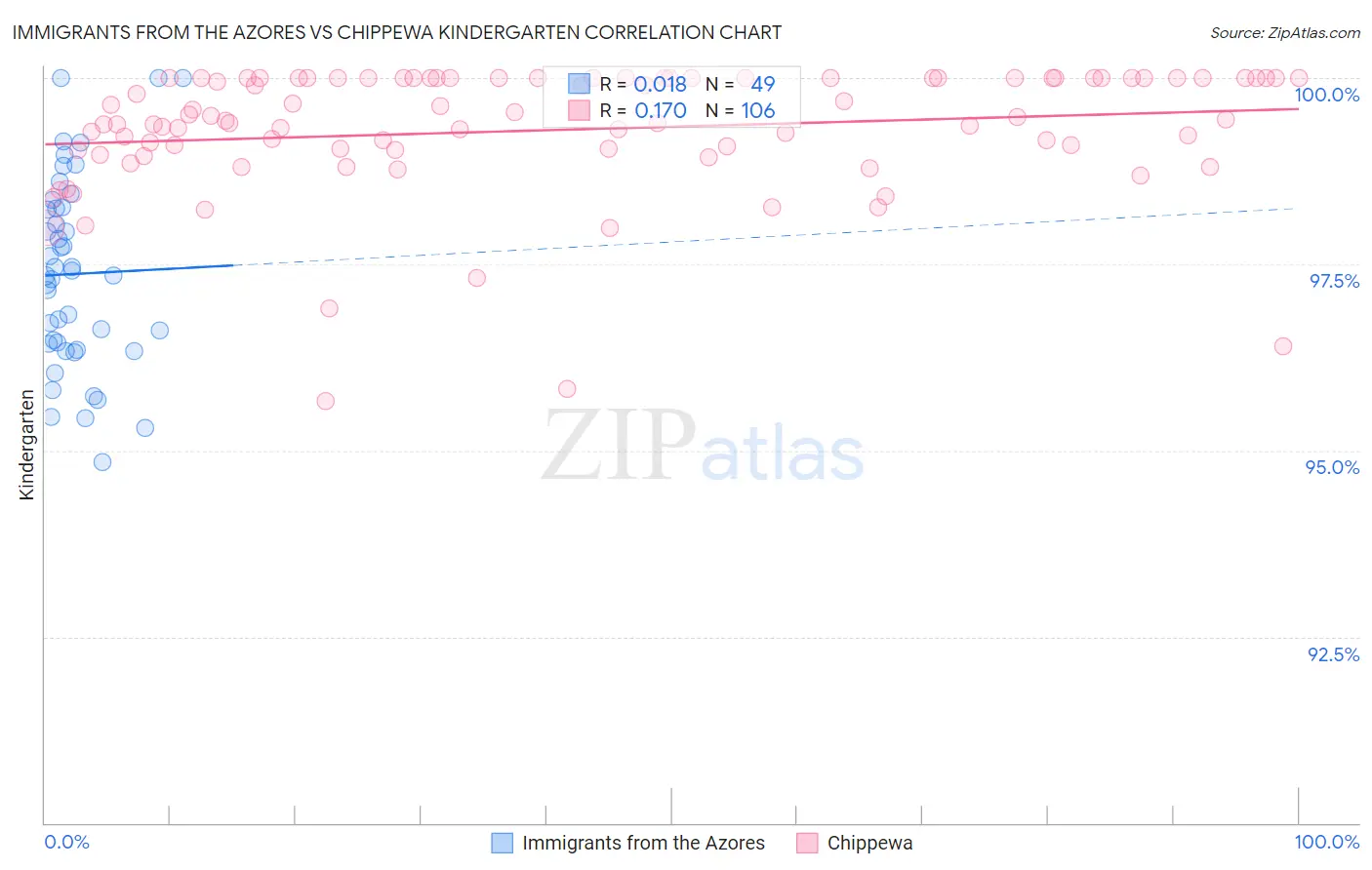 Immigrants from the Azores vs Chippewa Kindergarten