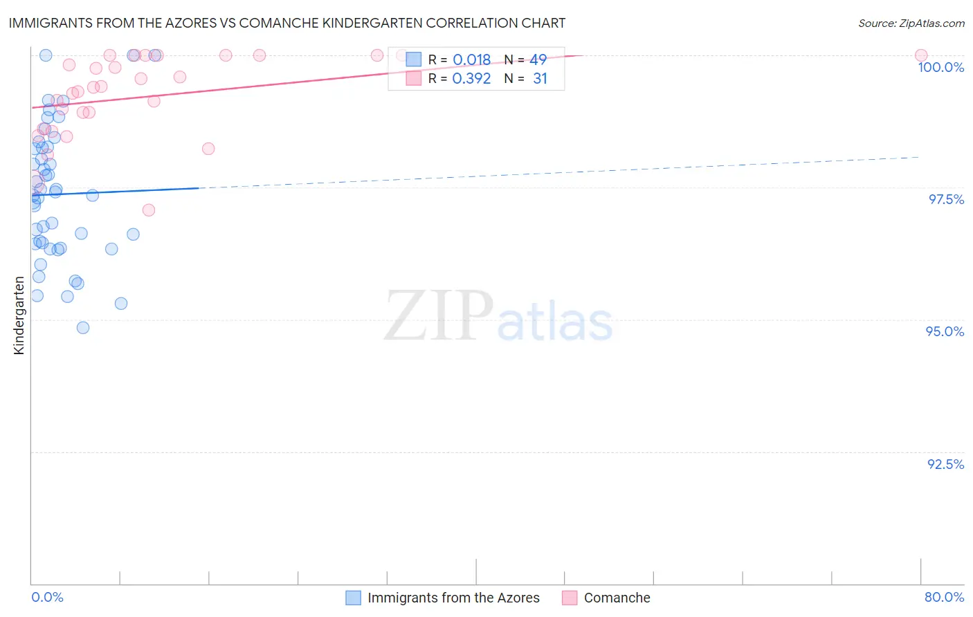 Immigrants from the Azores vs Comanche Kindergarten