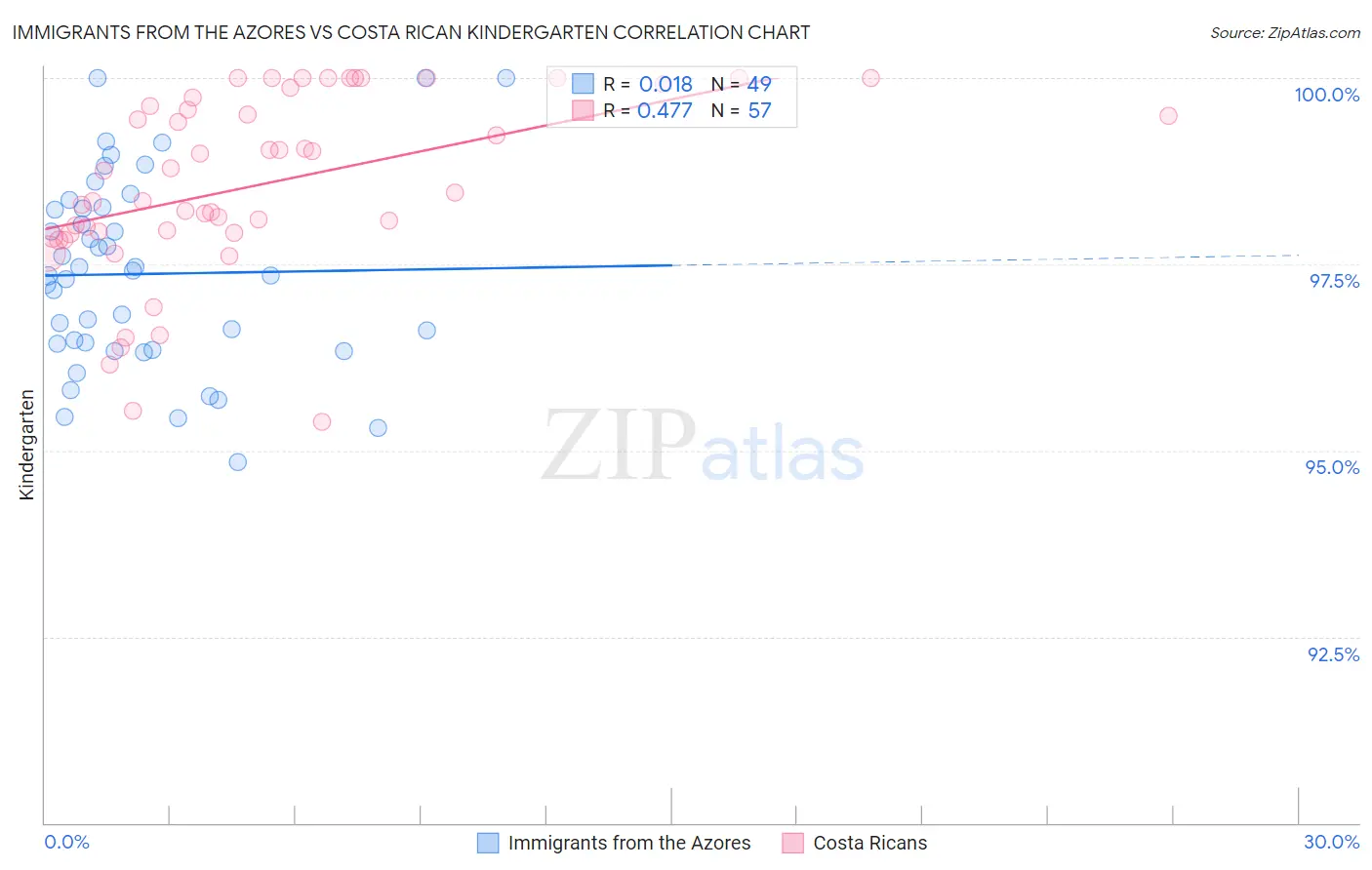 Immigrants from the Azores vs Costa Rican Kindergarten